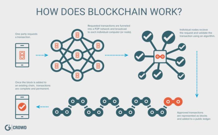 blockchain