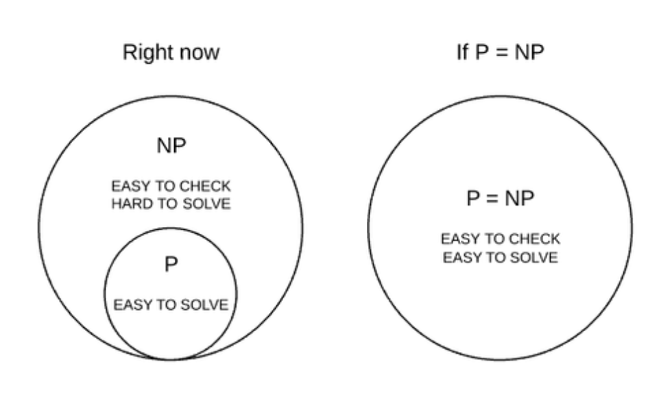 P-vs-NP-Demystified-Theeducationdaily