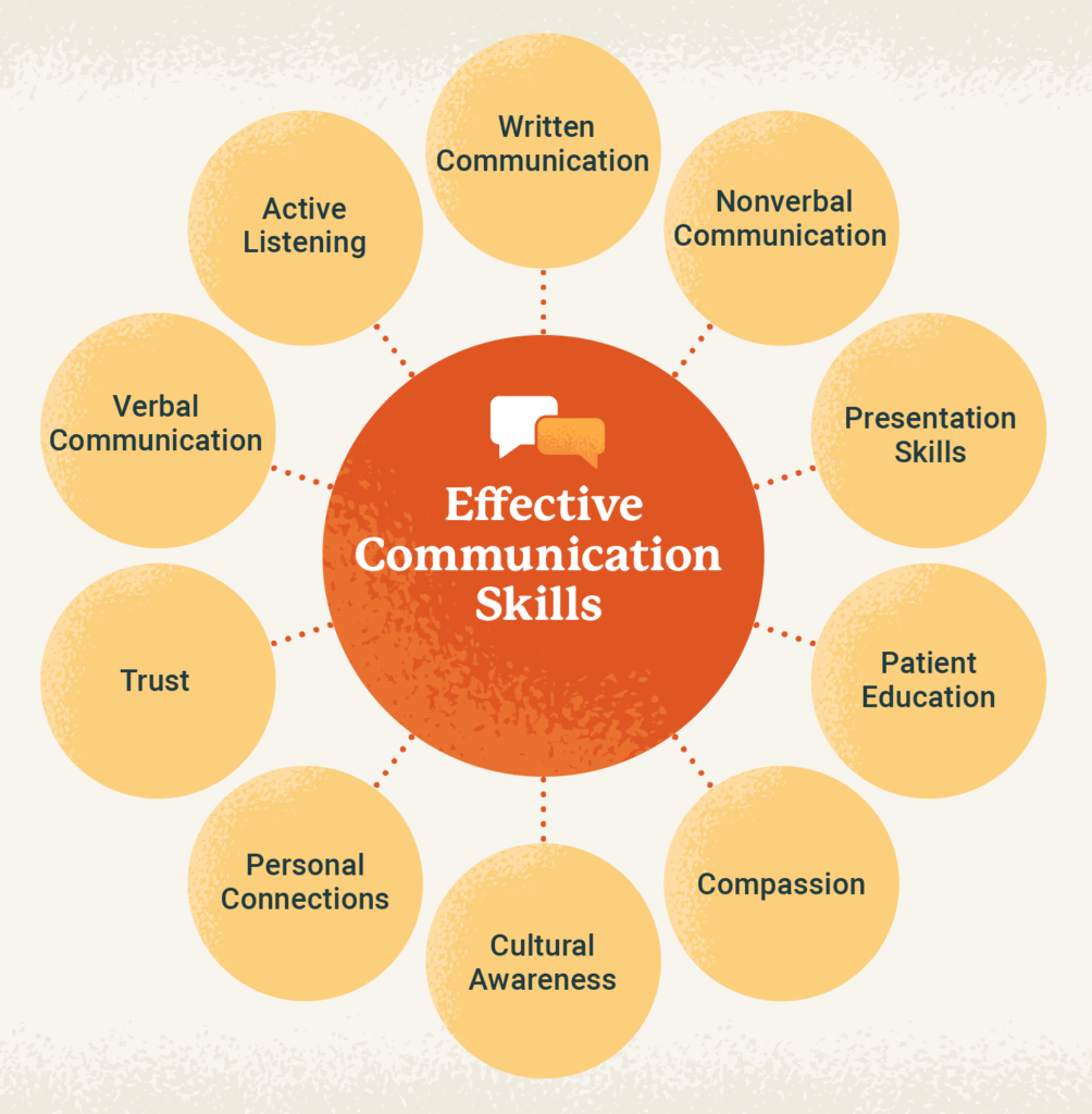 The importance of good communication in medical education